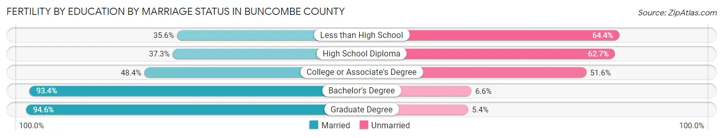 Female Fertility by Education by Marriage Status in Buncombe County