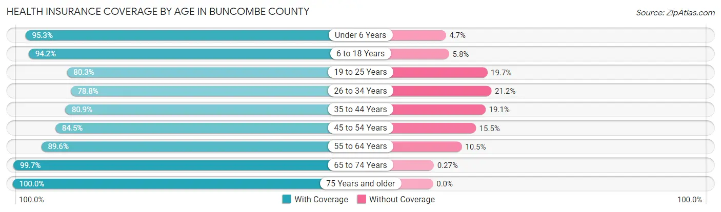 Health Insurance Coverage by Age in Buncombe County