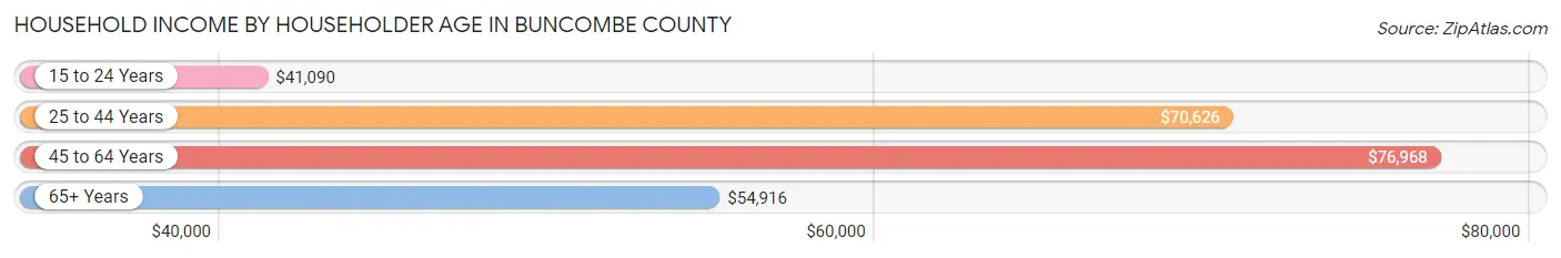 Household Income by Householder Age in Buncombe County