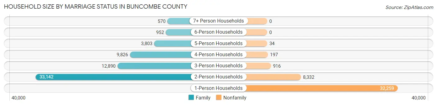 Household Size by Marriage Status in Buncombe County