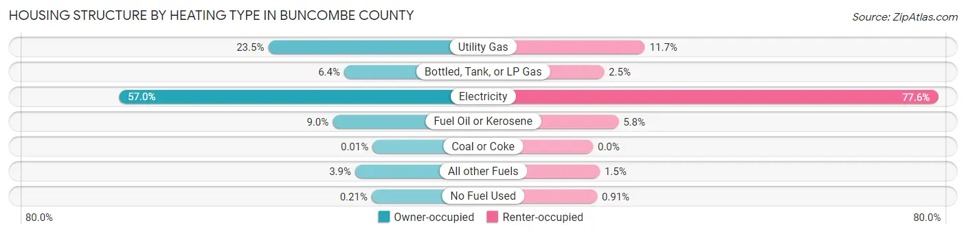 Housing Structure by Heating Type in Buncombe County