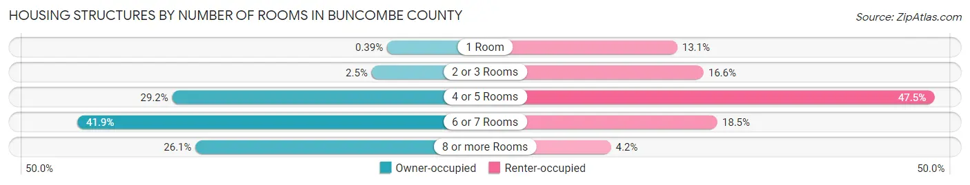 Housing Structures by Number of Rooms in Buncombe County