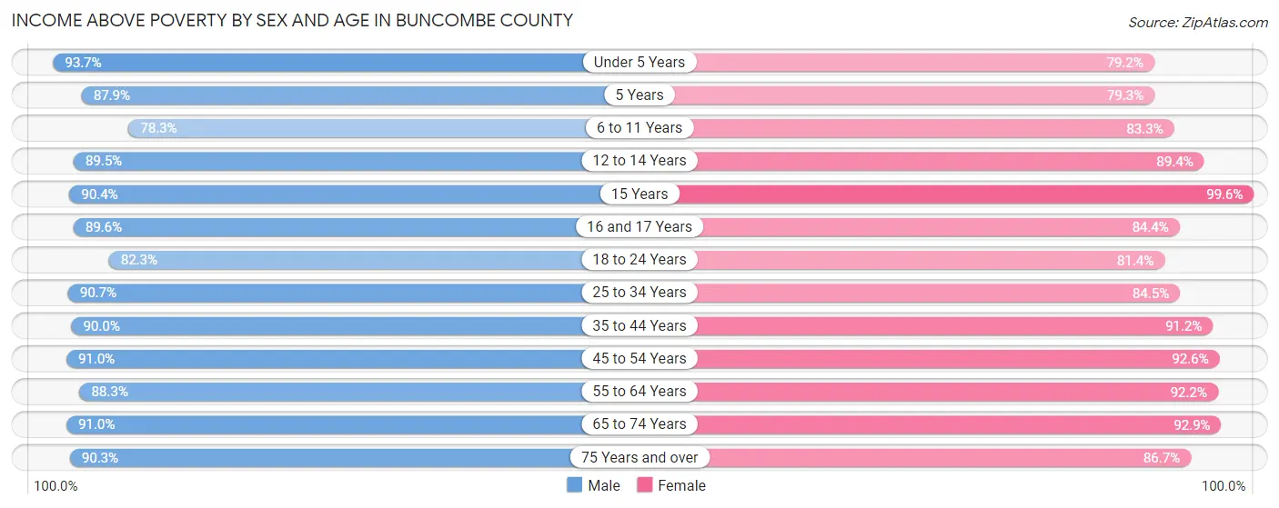 Income Above Poverty by Sex and Age in Buncombe County