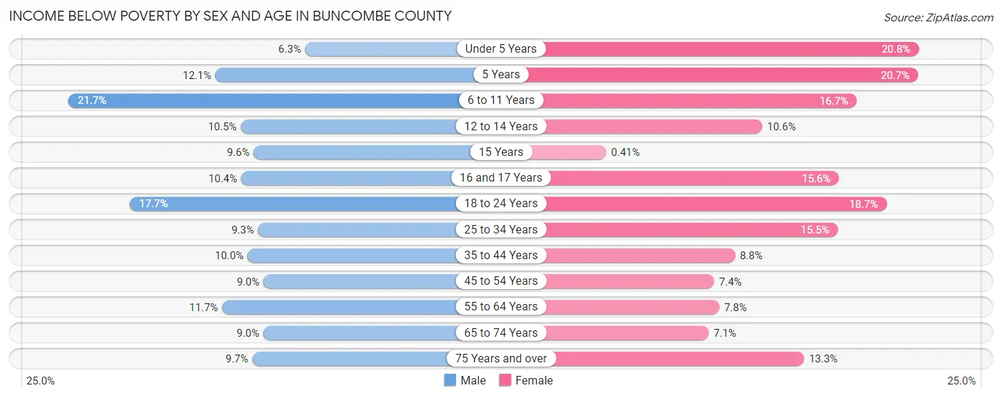 Income Below Poverty by Sex and Age in Buncombe County