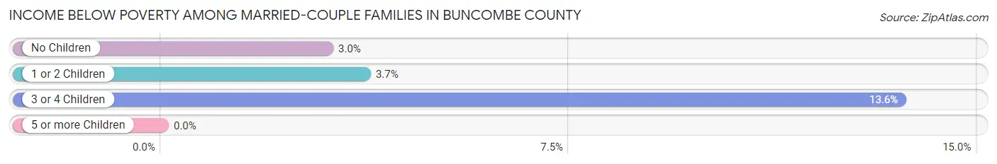 Income Below Poverty Among Married-Couple Families in Buncombe County