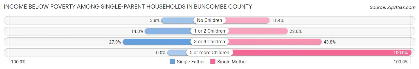 Income Below Poverty Among Single-Parent Households in Buncombe County