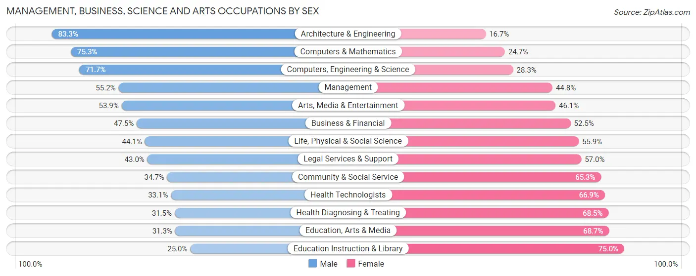 Management, Business, Science and Arts Occupations by Sex in Buncombe County