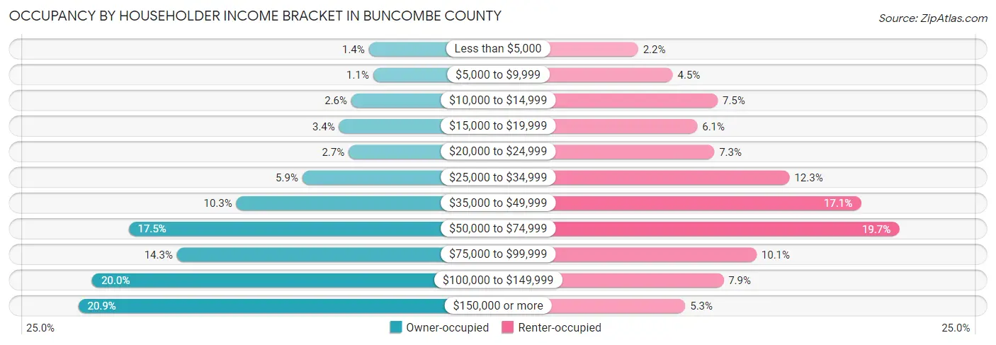 Occupancy by Householder Income Bracket in Buncombe County