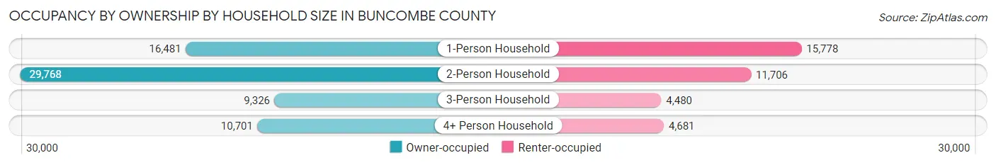 Occupancy by Ownership by Household Size in Buncombe County