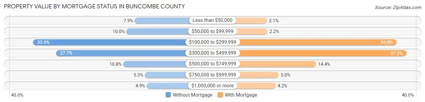 Property Value by Mortgage Status in Buncombe County