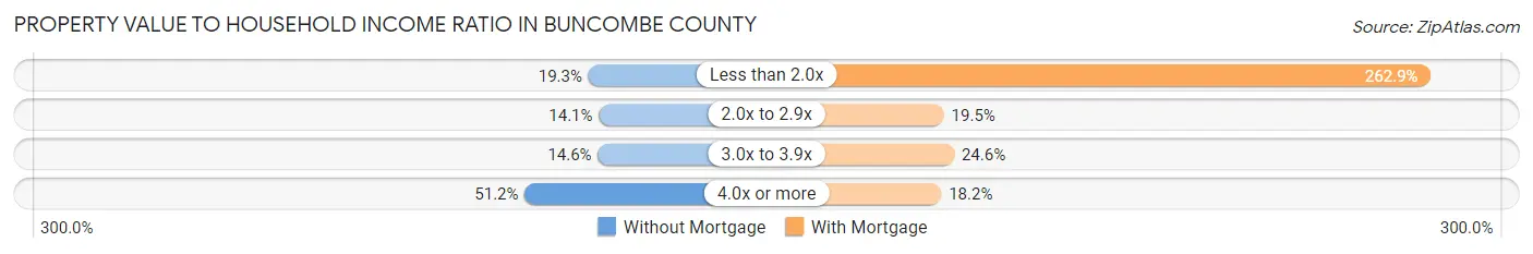 Property Value to Household Income Ratio in Buncombe County