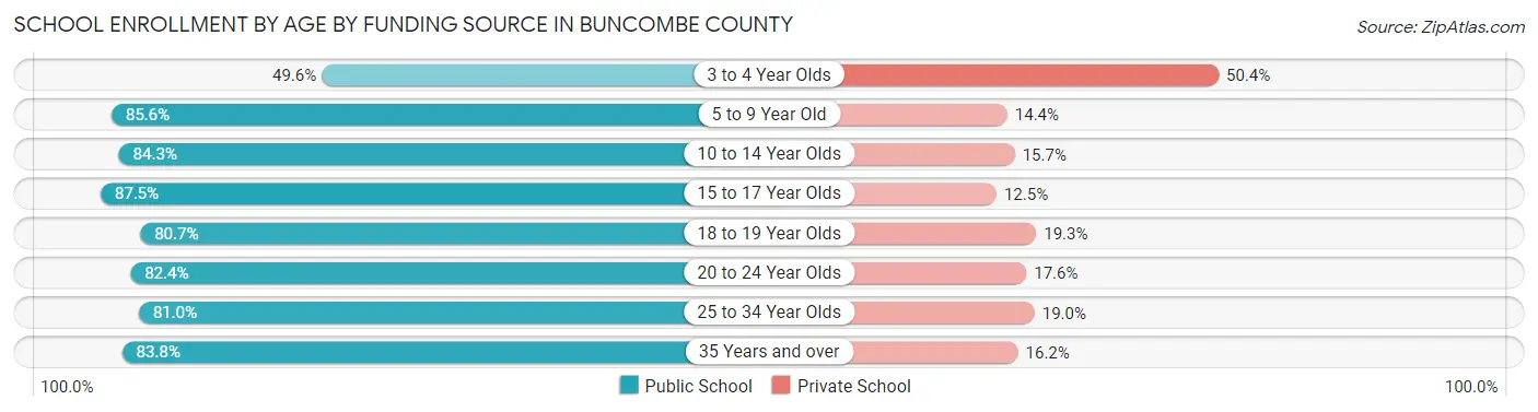 School Enrollment by Age by Funding Source in Buncombe County