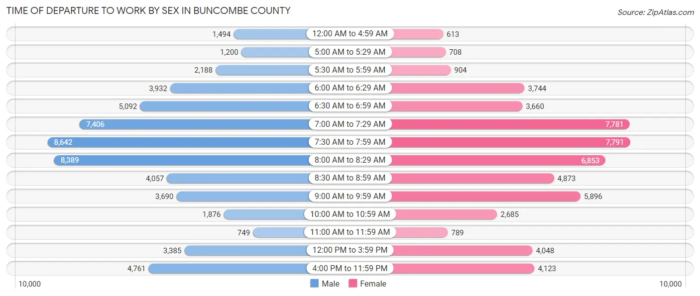 Time of Departure to Work by Sex in Buncombe County