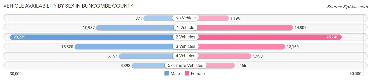 Vehicle Availability by Sex in Buncombe County