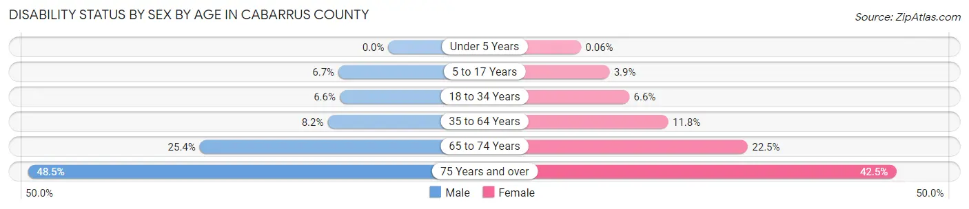 Disability Status by Sex by Age in Cabarrus County