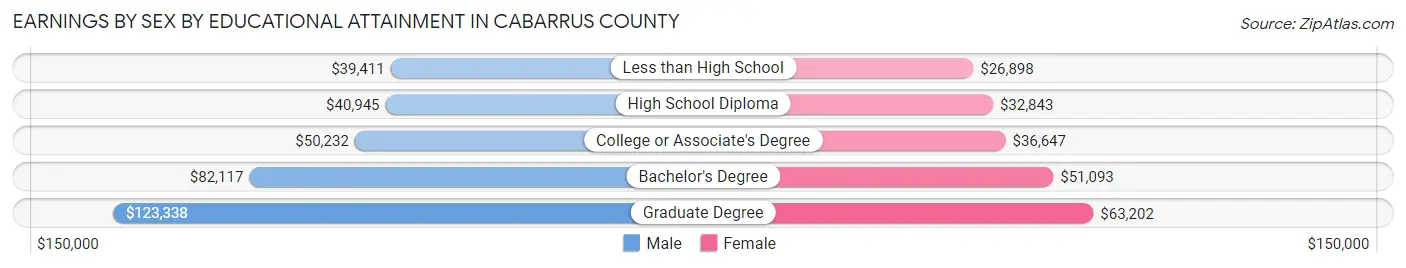 Earnings by Sex by Educational Attainment in Cabarrus County
