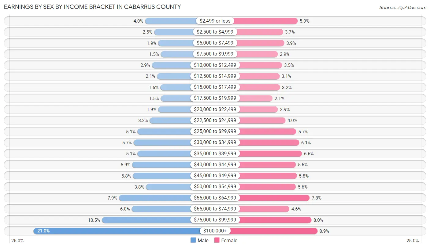Earnings by Sex by Income Bracket in Cabarrus County