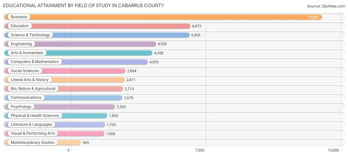 Educational Attainment by Field of Study in Cabarrus County