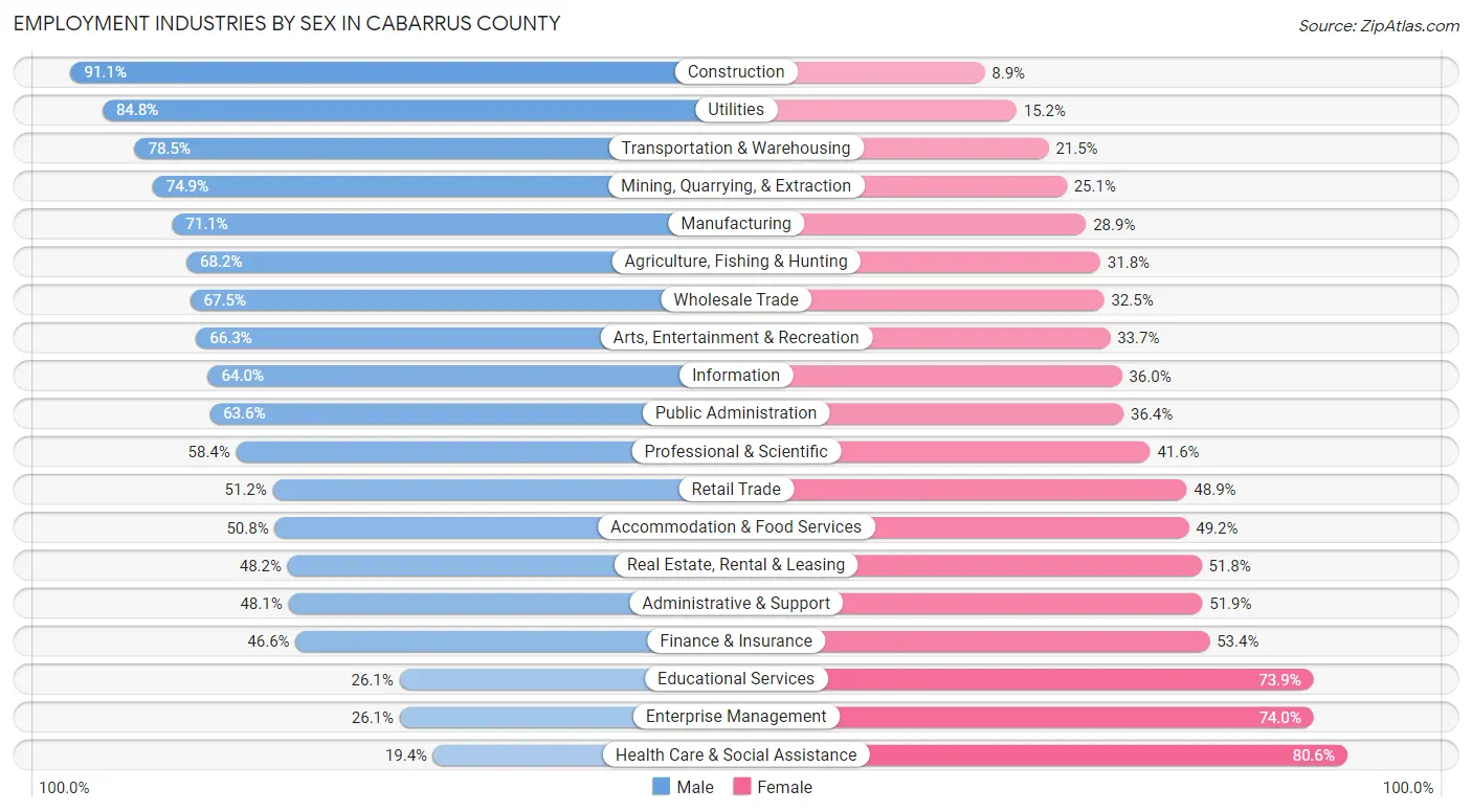 Employment Industries by Sex in Cabarrus County