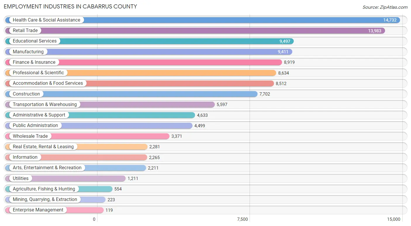 Employment Industries in Cabarrus County