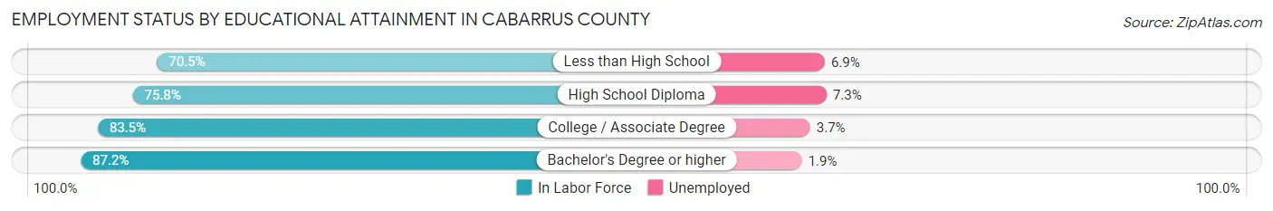 Employment Status by Educational Attainment in Cabarrus County
