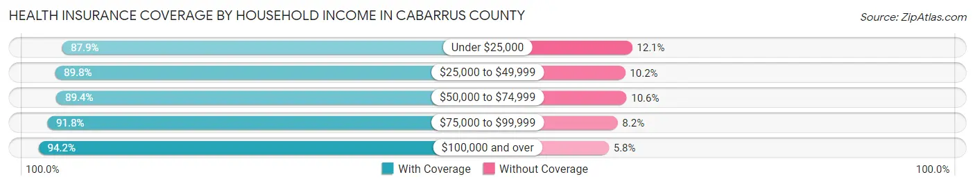 Health Insurance Coverage by Household Income in Cabarrus County