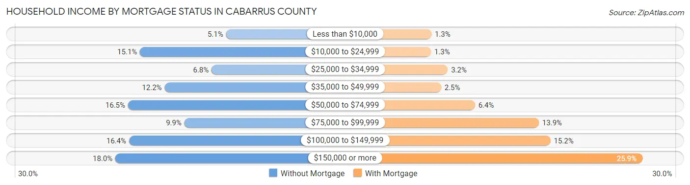 Household Income by Mortgage Status in Cabarrus County