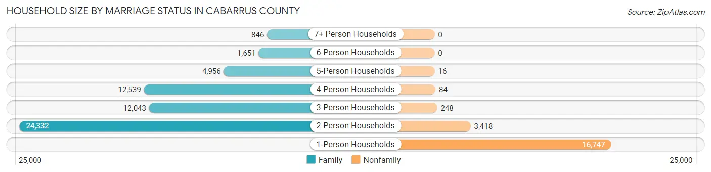 Household Size by Marriage Status in Cabarrus County