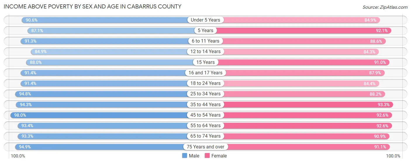 Income Above Poverty by Sex and Age in Cabarrus County