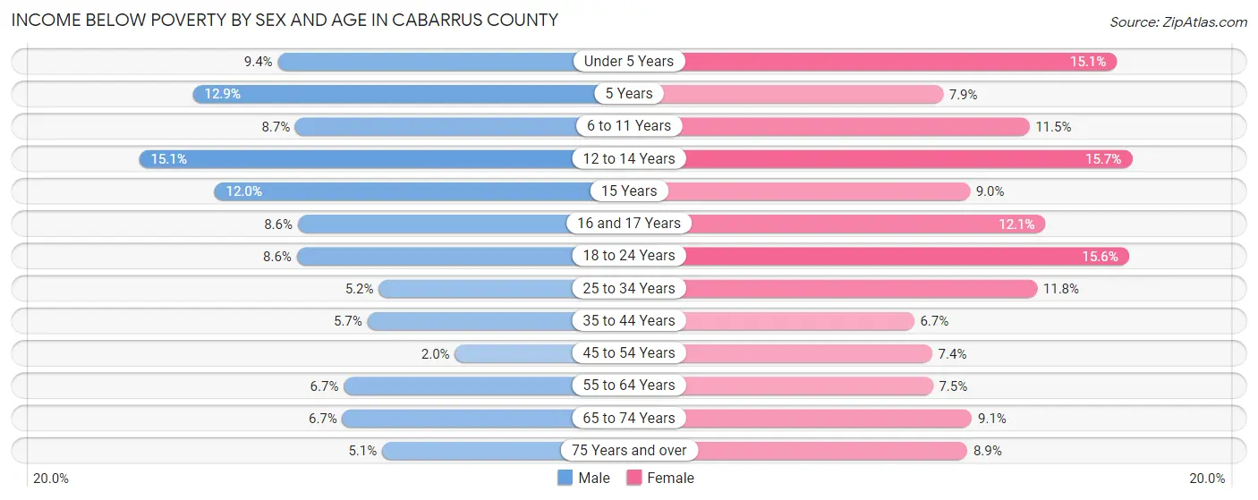 Income Below Poverty by Sex and Age in Cabarrus County
