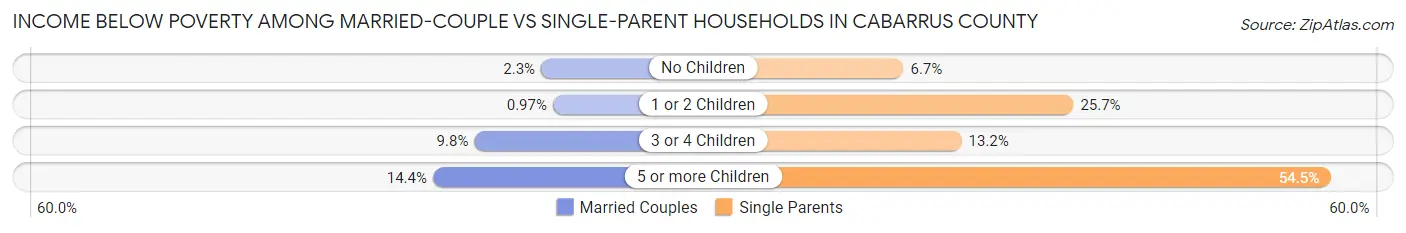 Income Below Poverty Among Married-Couple vs Single-Parent Households in Cabarrus County