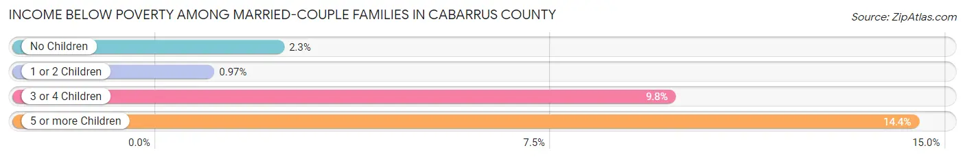 Income Below Poverty Among Married-Couple Families in Cabarrus County
