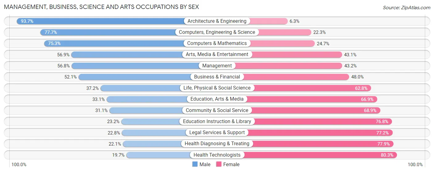 Management, Business, Science and Arts Occupations by Sex in Cabarrus County
