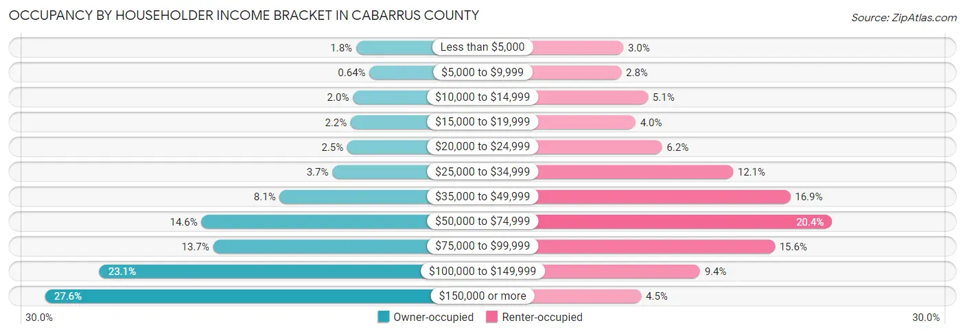 Occupancy by Householder Income Bracket in Cabarrus County