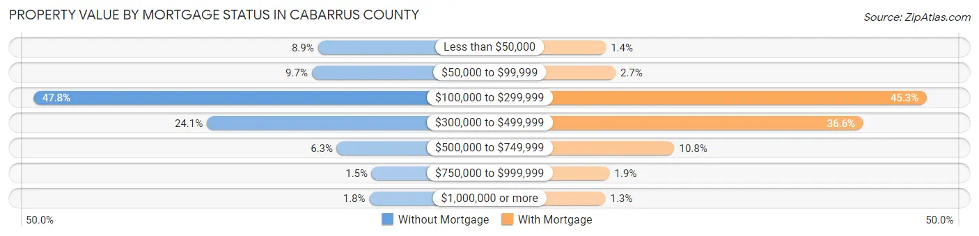 Property Value by Mortgage Status in Cabarrus County