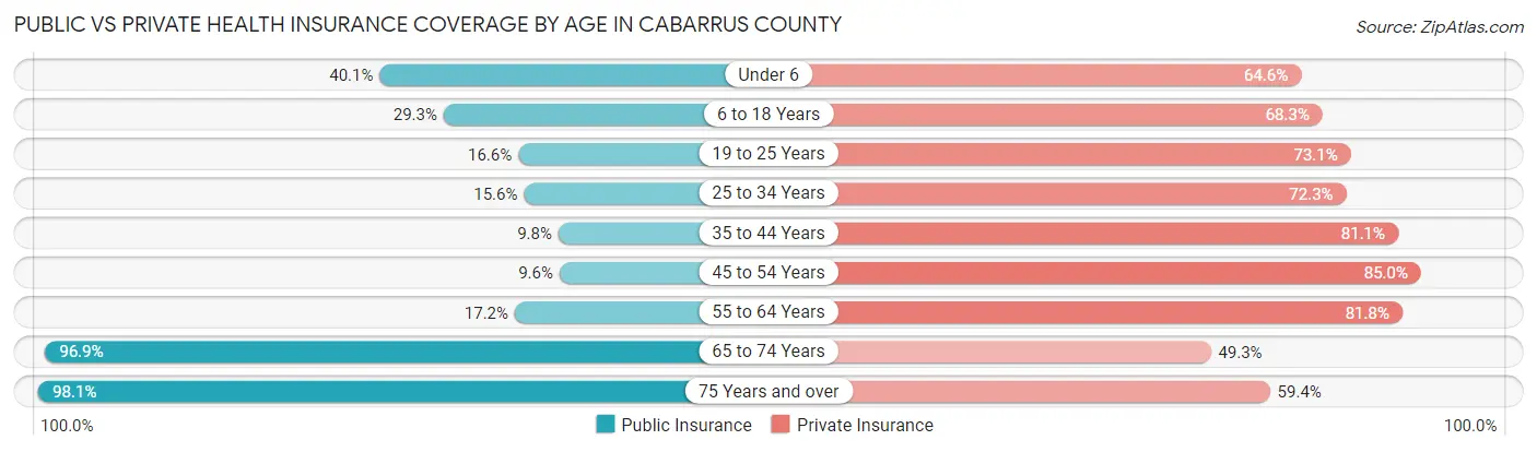 Public vs Private Health Insurance Coverage by Age in Cabarrus County