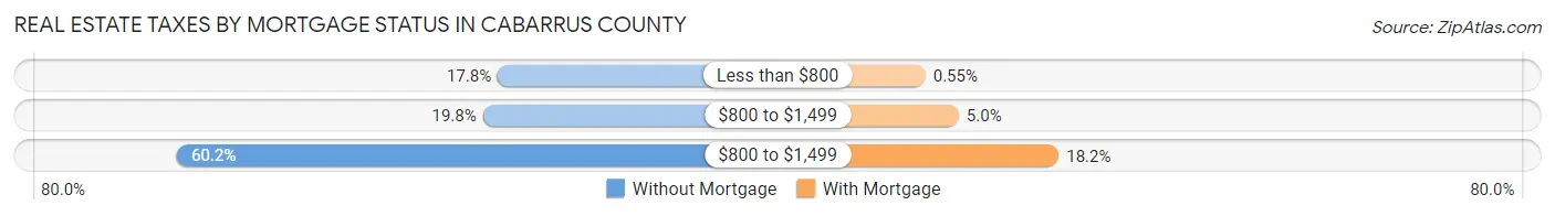 Real Estate Taxes by Mortgage Status in Cabarrus County