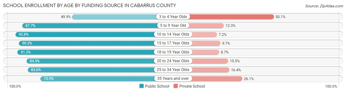 School Enrollment by Age by Funding Source in Cabarrus County