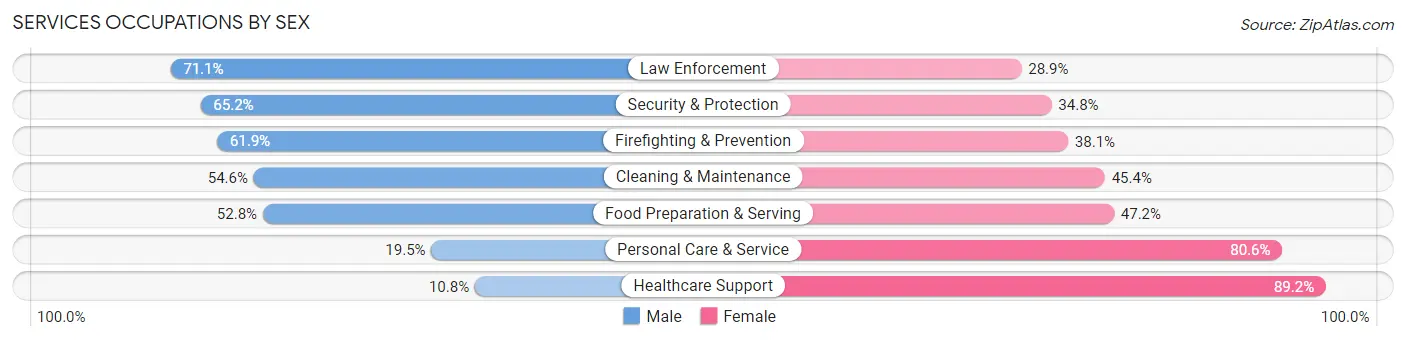Services Occupations by Sex in Cabarrus County