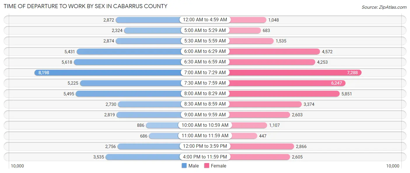 Time of Departure to Work by Sex in Cabarrus County