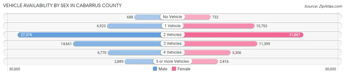 Vehicle Availability by Sex in Cabarrus County