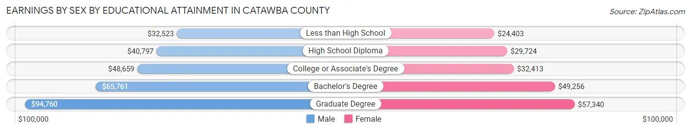 Earnings by Sex by Educational Attainment in Catawba County