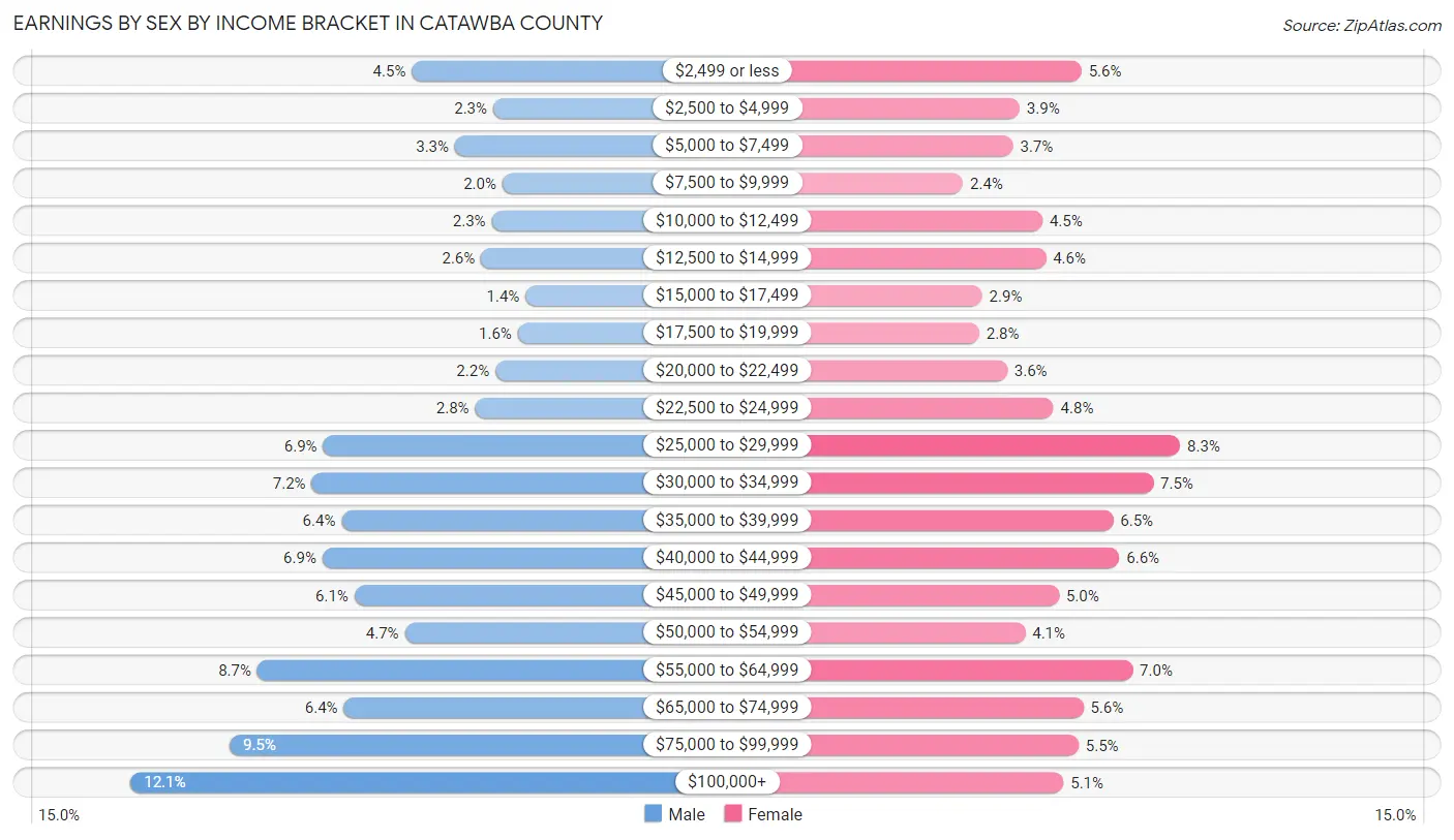 Earnings by Sex by Income Bracket in Catawba County