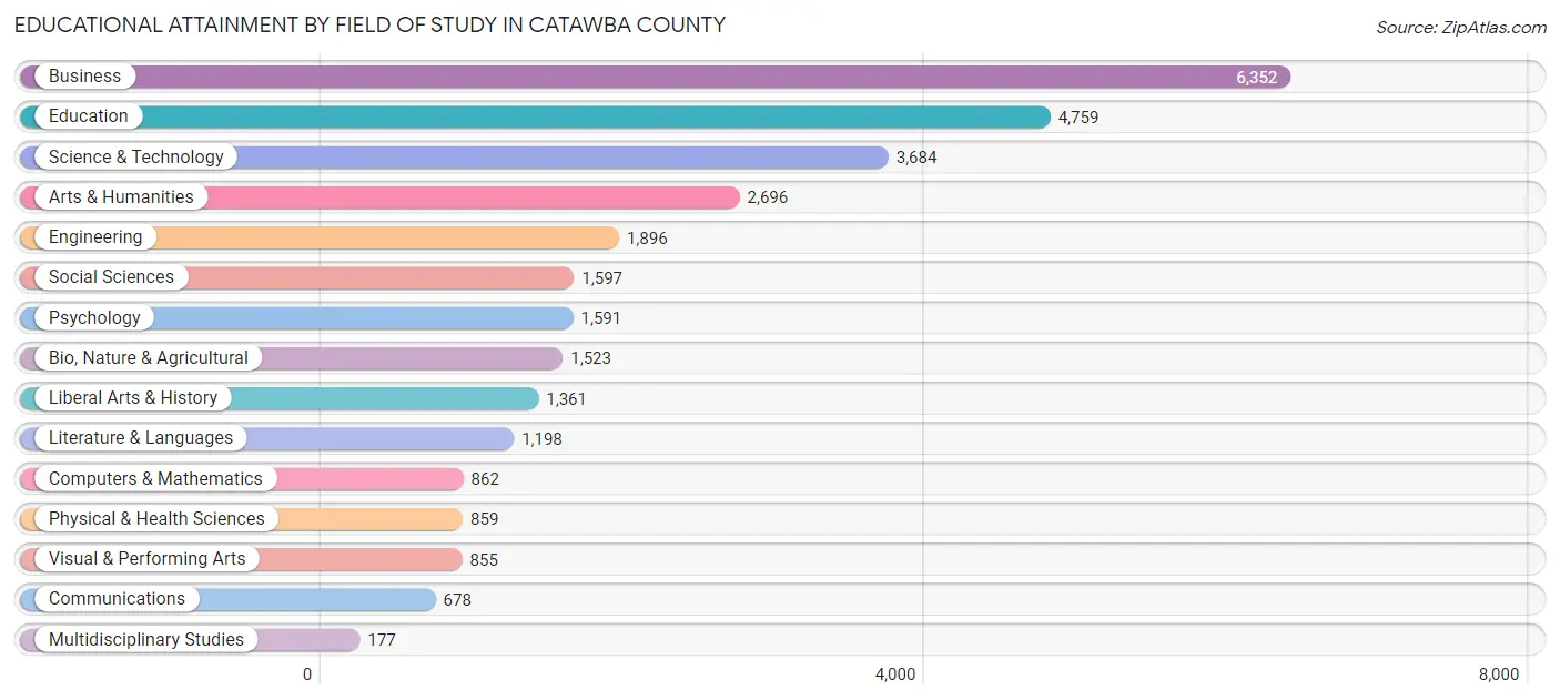 Educational Attainment by Field of Study in Catawba County