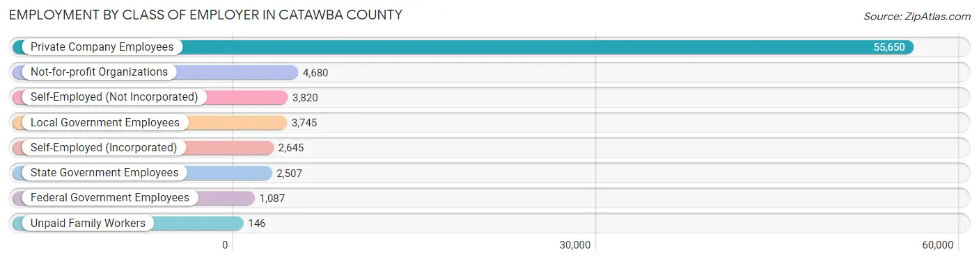 Employment by Class of Employer in Catawba County