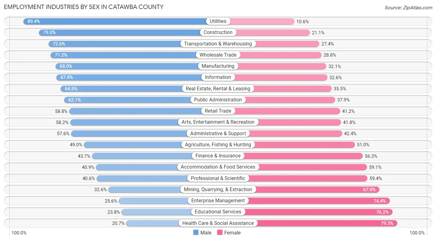 Employment Industries by Sex in Catawba County