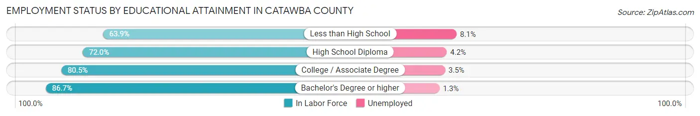 Employment Status by Educational Attainment in Catawba County