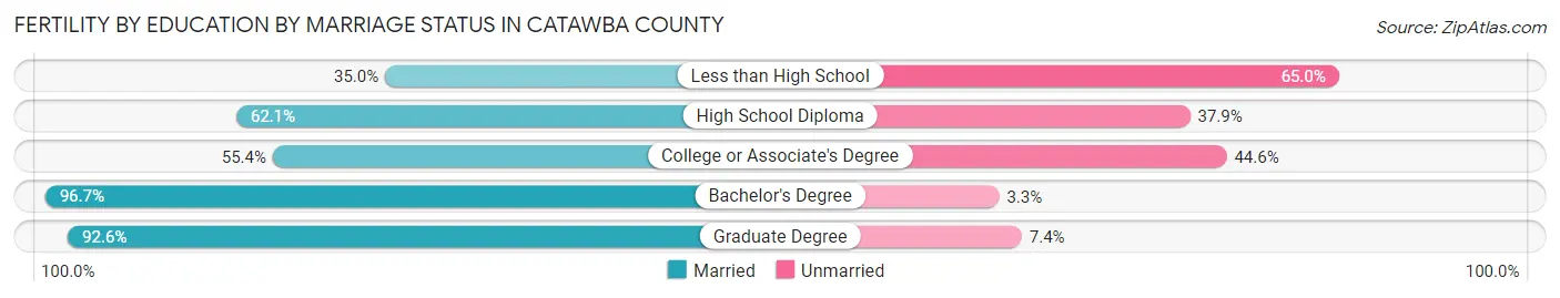 Female Fertility by Education by Marriage Status in Catawba County