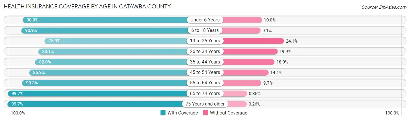 Health Insurance Coverage by Age in Catawba County