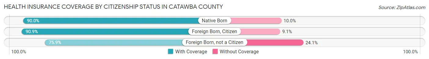 Health Insurance Coverage by Citizenship Status in Catawba County